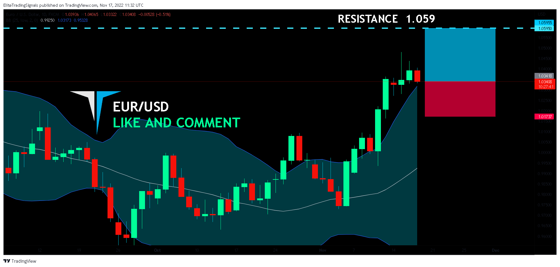 FX:EURUSD Chart Image by EliteTradingSignals
