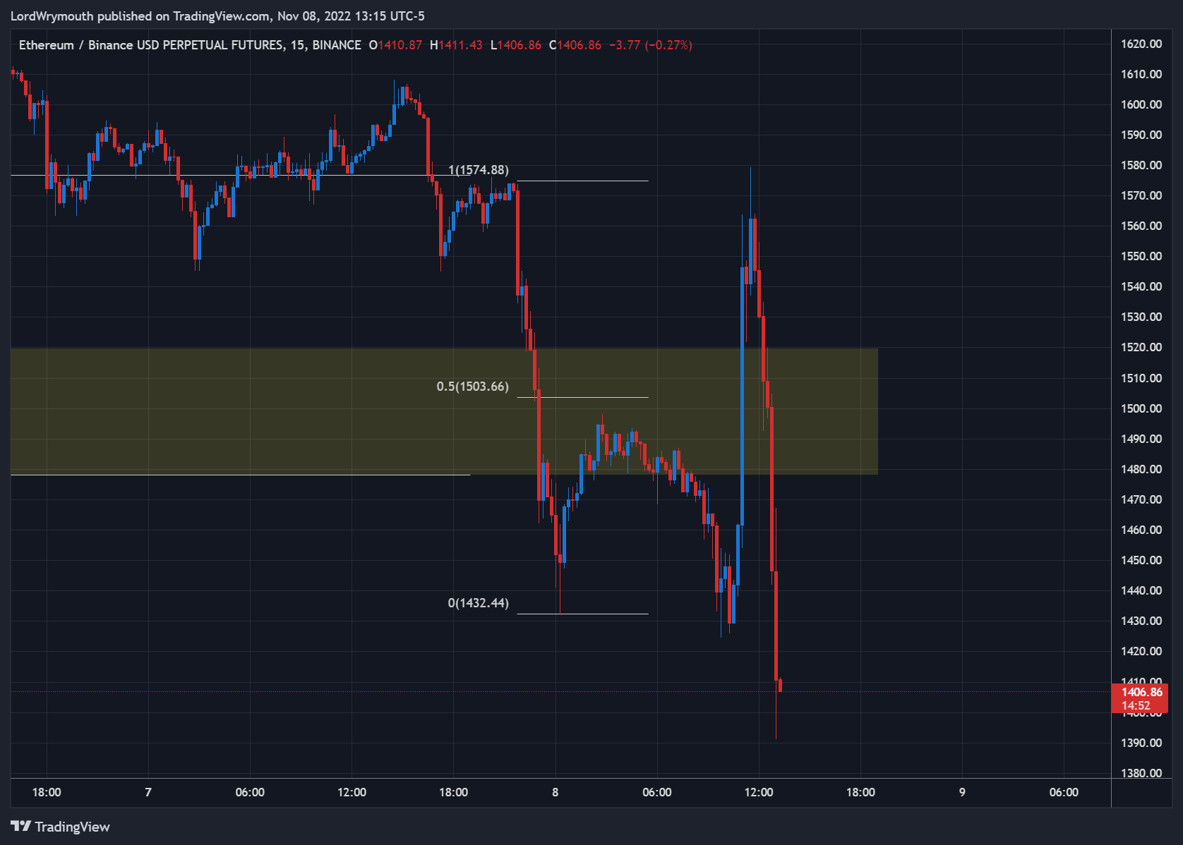 BINANCE:ETHBUSDPERP Chart Image by LordWrymouth