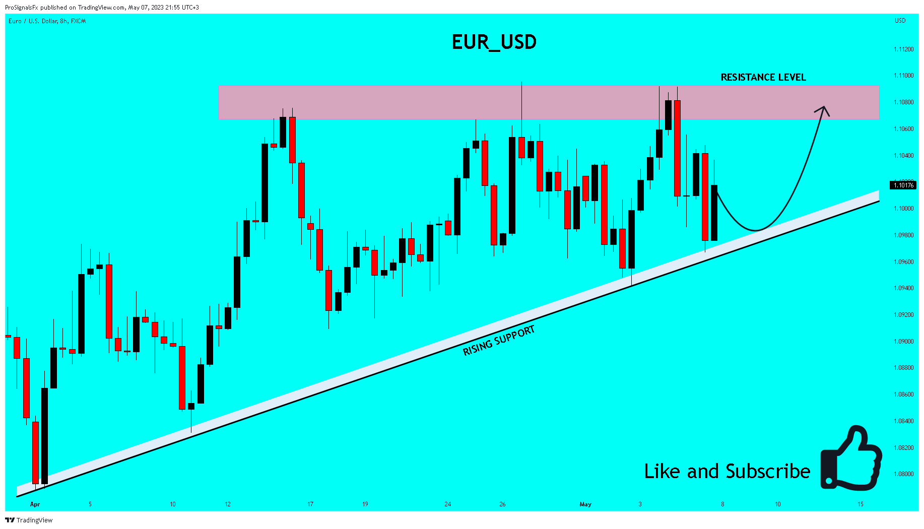 FX:EURUSD Chart Image by ProSignalsFx