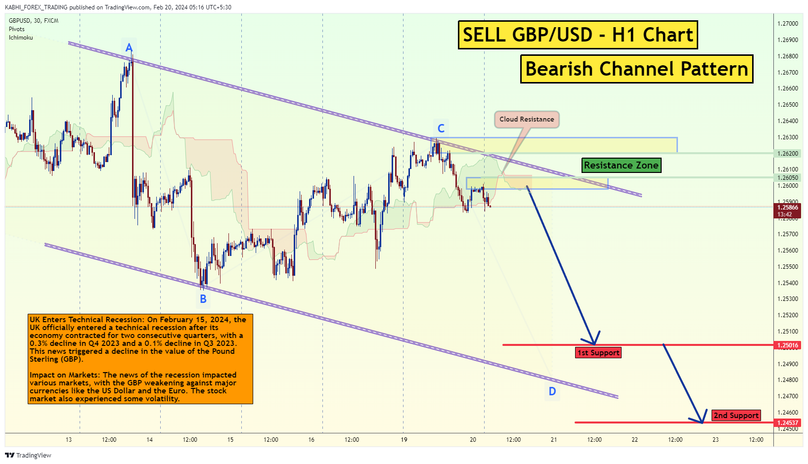 FX:GBPUSD Chart Image by KABHI_TA_TRADING