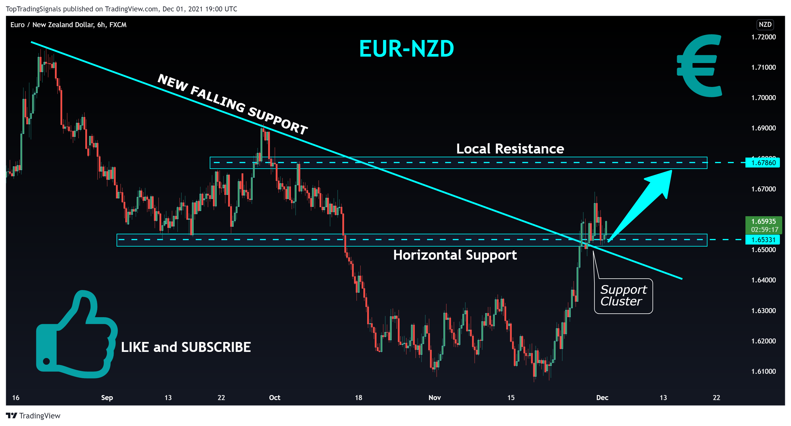 FX:EURNZD Chart Image by TopTradingSignals
