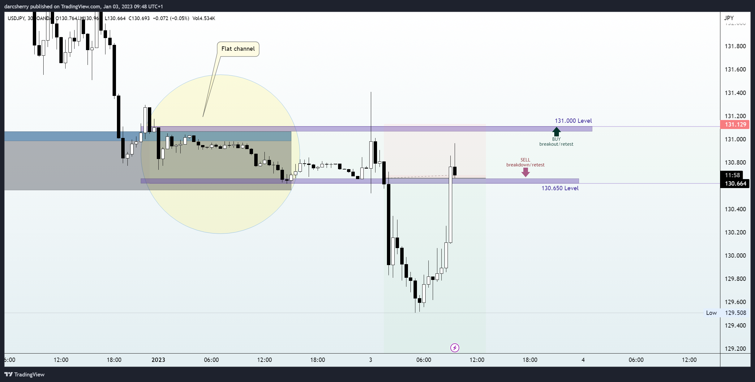 OANDA:USDJPY Chart Image by darcsherry