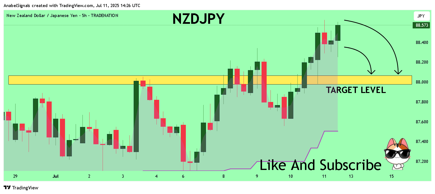 TRADENATION:NZDJPY Chart Image by AnabelSignals