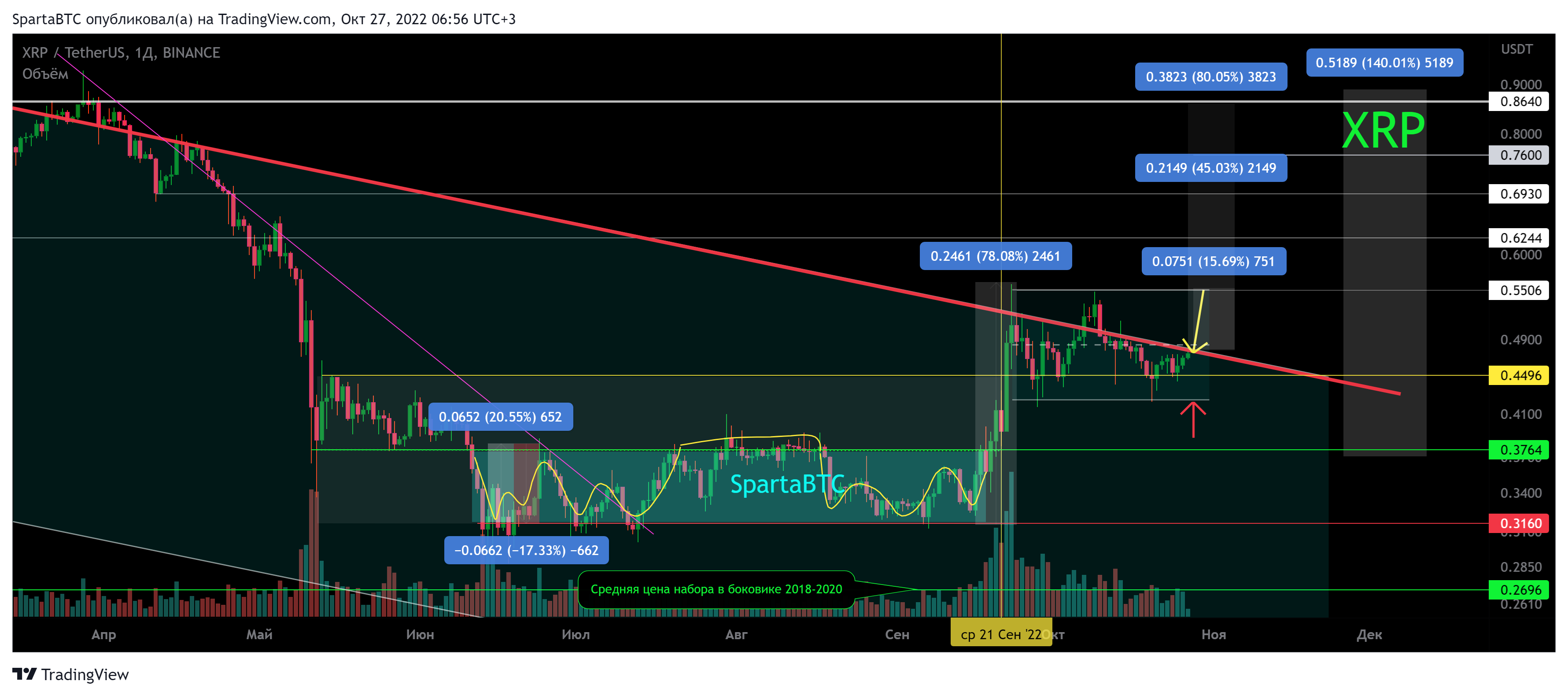 BINANCE:XRPUSDT Chart Image by SpartaBTC
