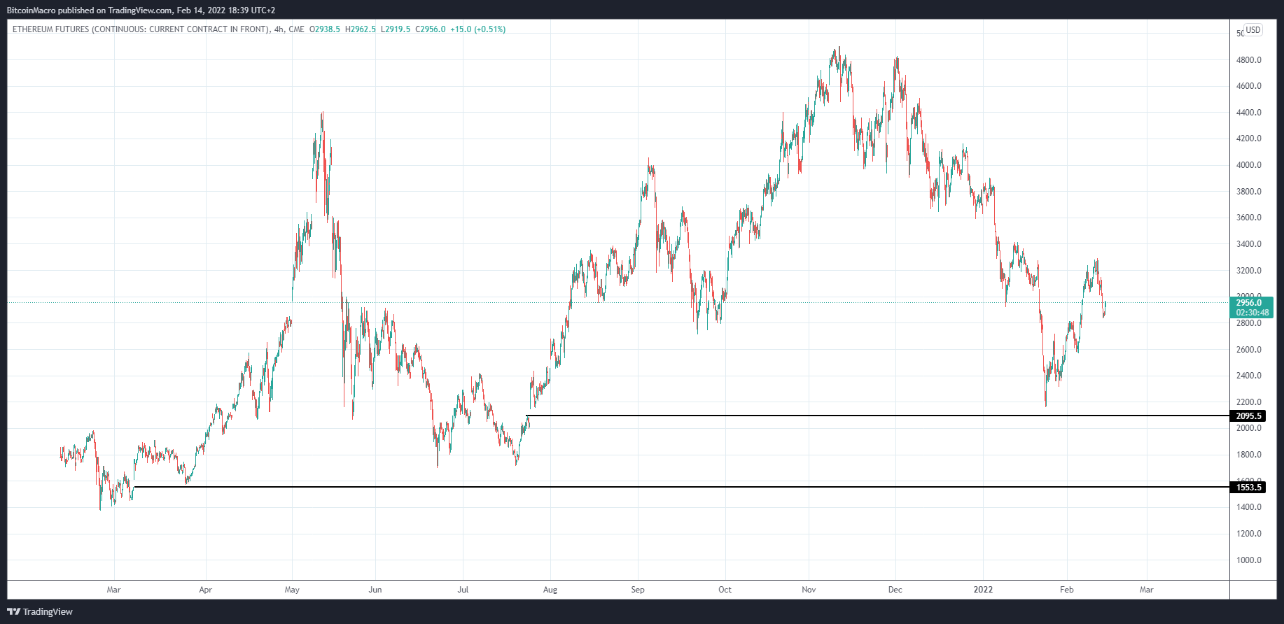 CME:ETH1! Chart Image by BitcoinMacro