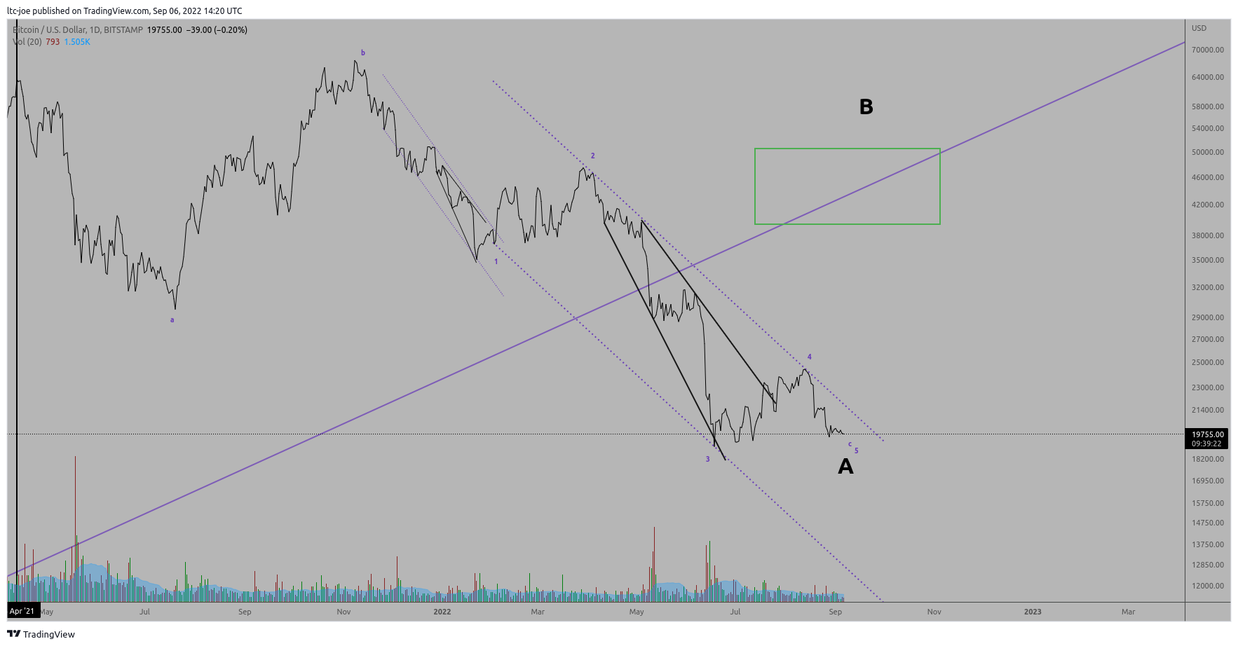 BITSTAMP:BTCUSD Chart Image by ltc-joe