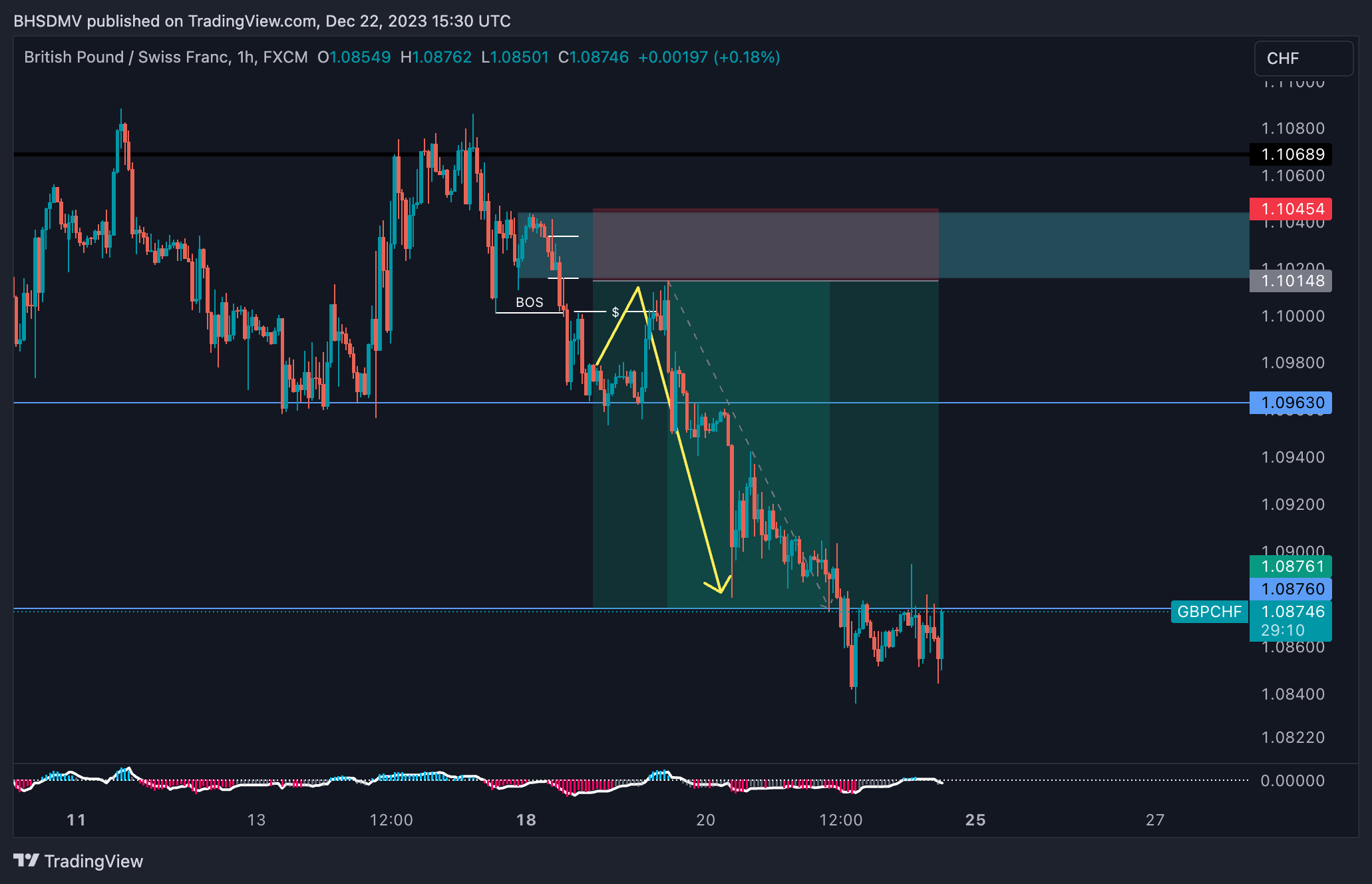 FX:GBPCHF Chart Image by BHSDMV