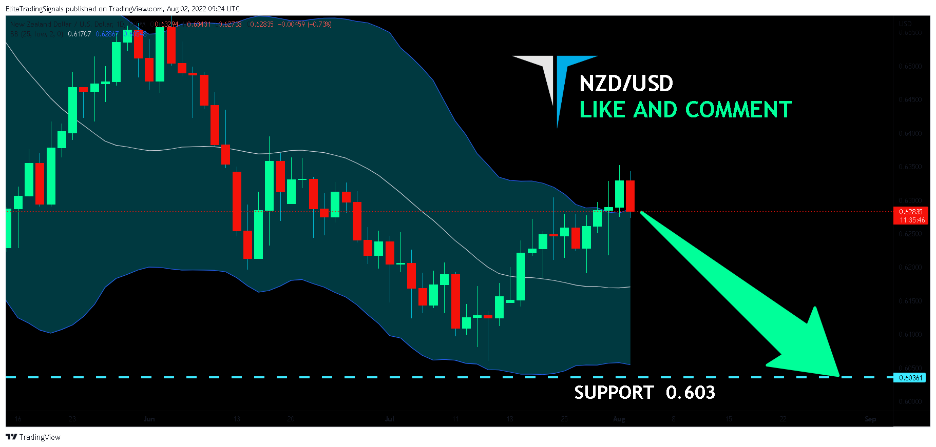 FX:NZDUSD Chart Image by EliteTradingSignals