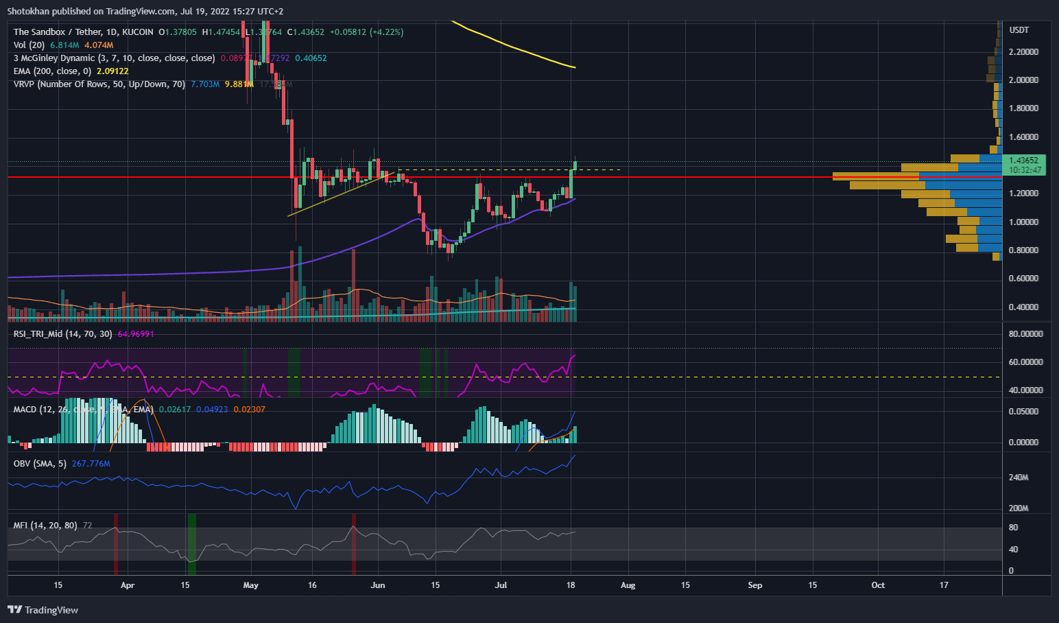 KUCOIN:SANDUSDT Chart Image by Shotokhan