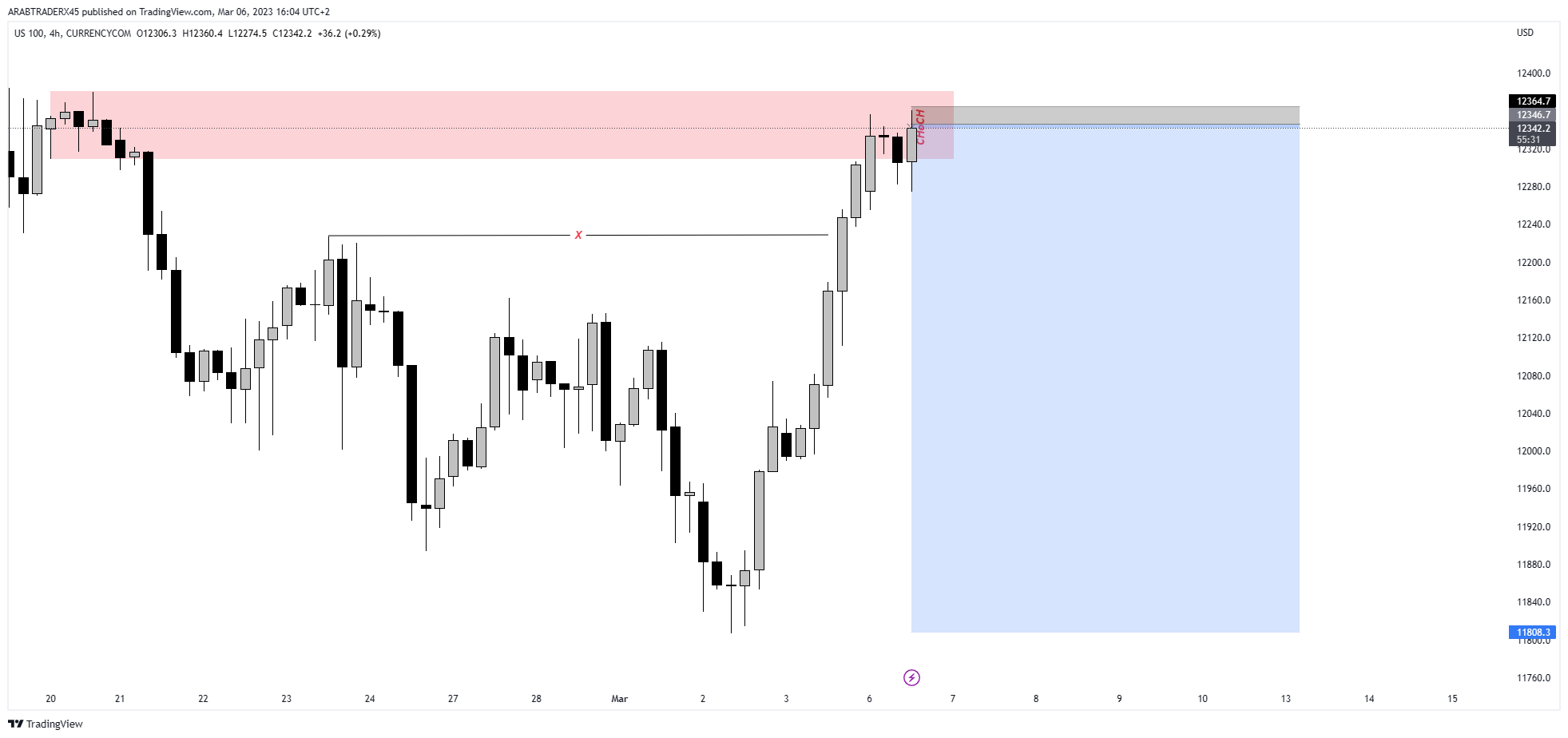 CURRENCYCOM:US100 Chart Image by ARABTRADERX45