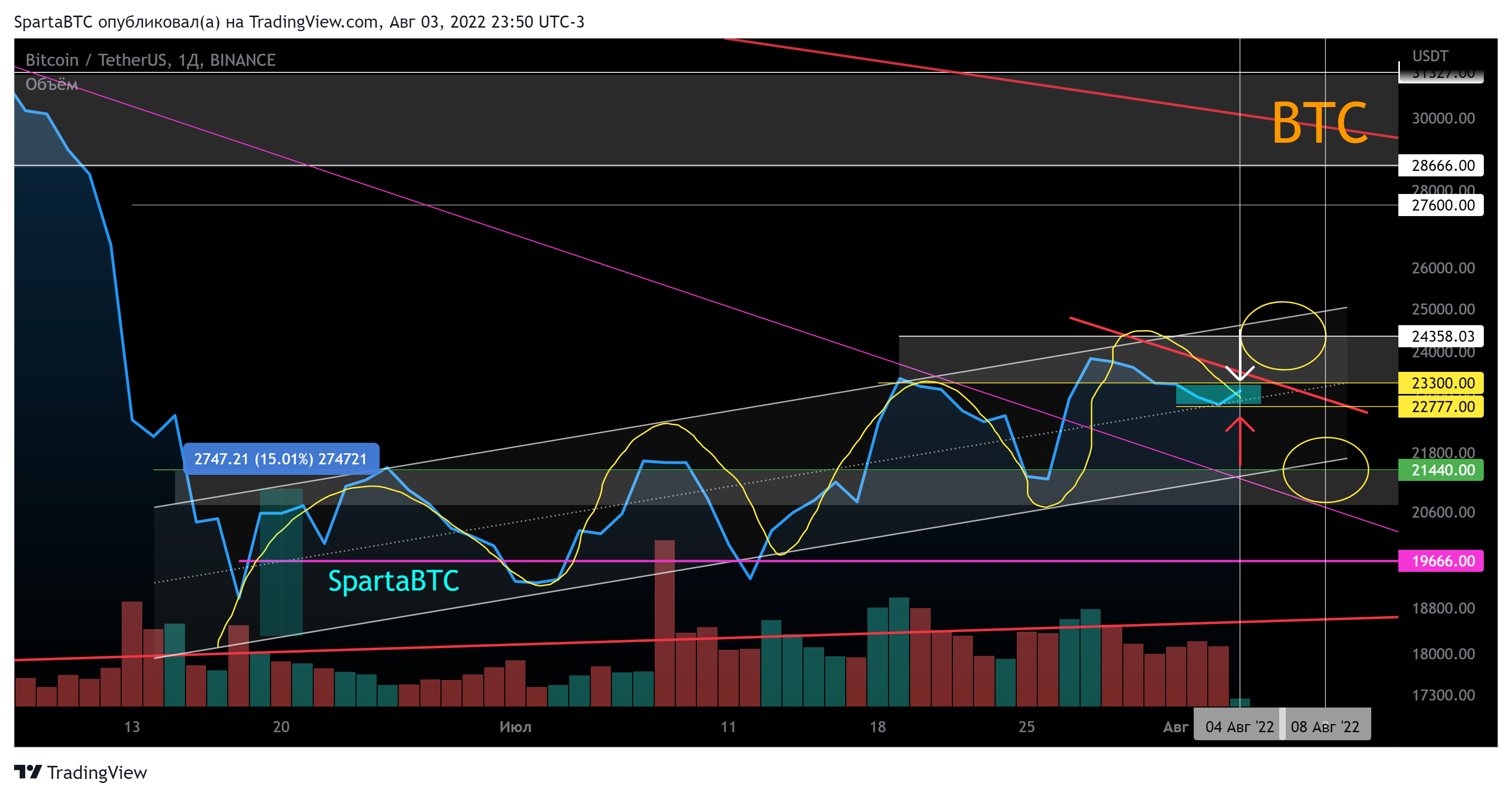BINANCE:BTCUSDT Chart Image by SpartaBTC