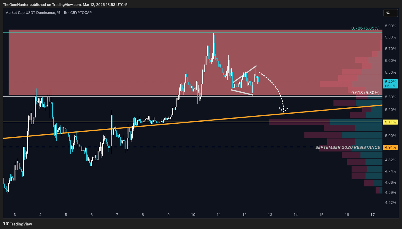 CRYPTOCAP:USDT.D Chart Image by TheGemHunter