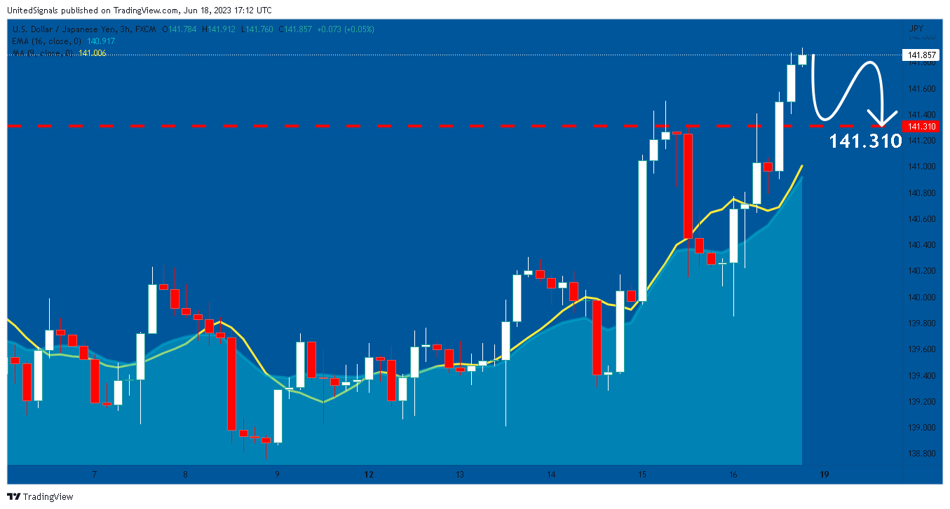 FX:USDJPY Chart Image by UnitedSignals