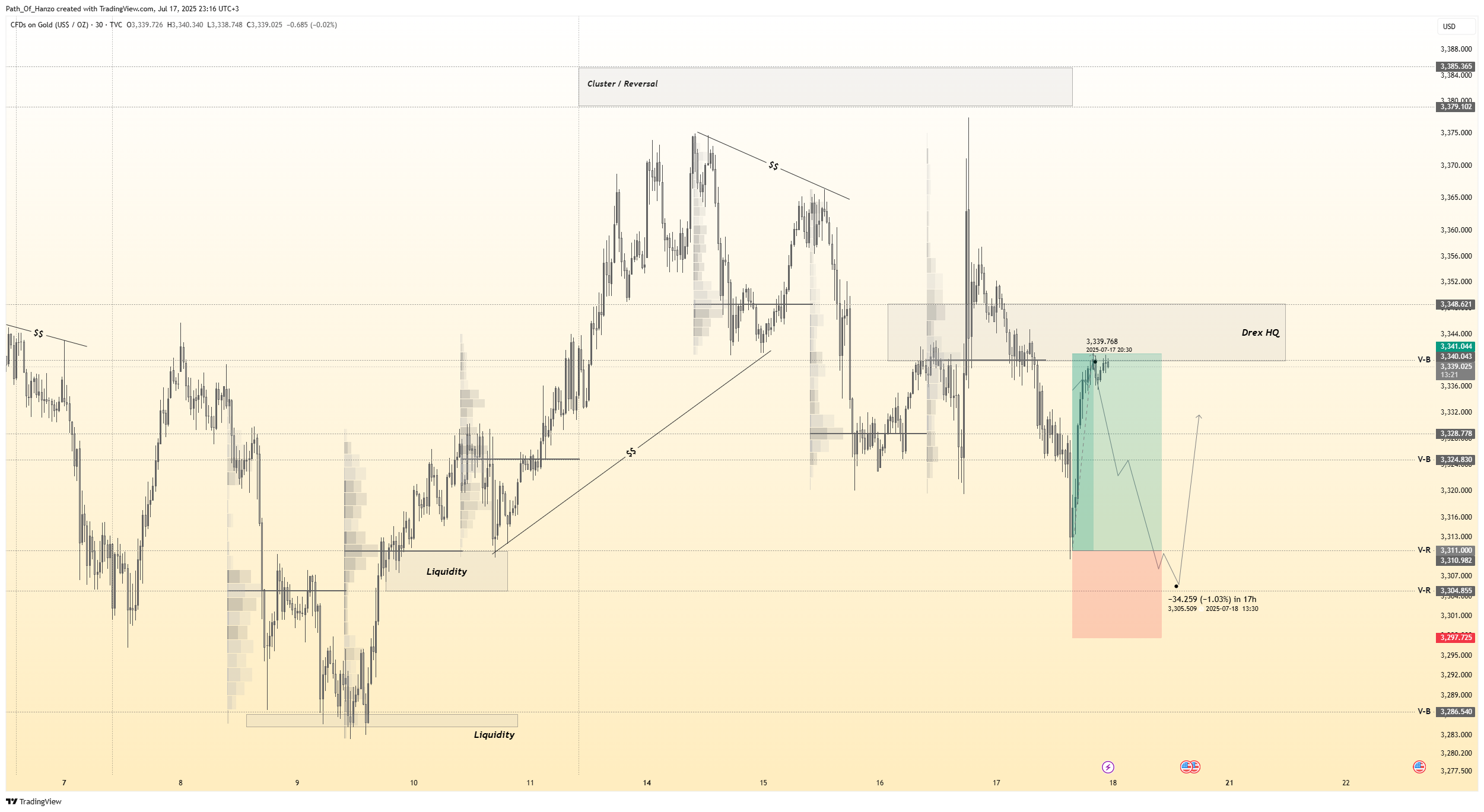 TVC:GOLD Chart Image by Path_Of_Hanzo