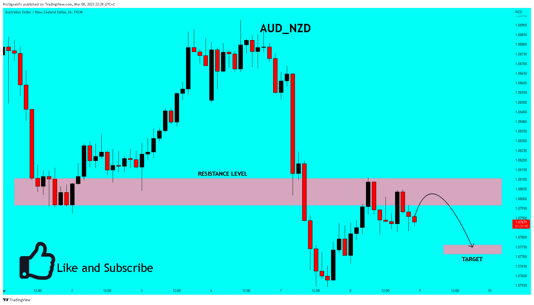 FX:AUDNZD Chart Image by ProSignalsFx