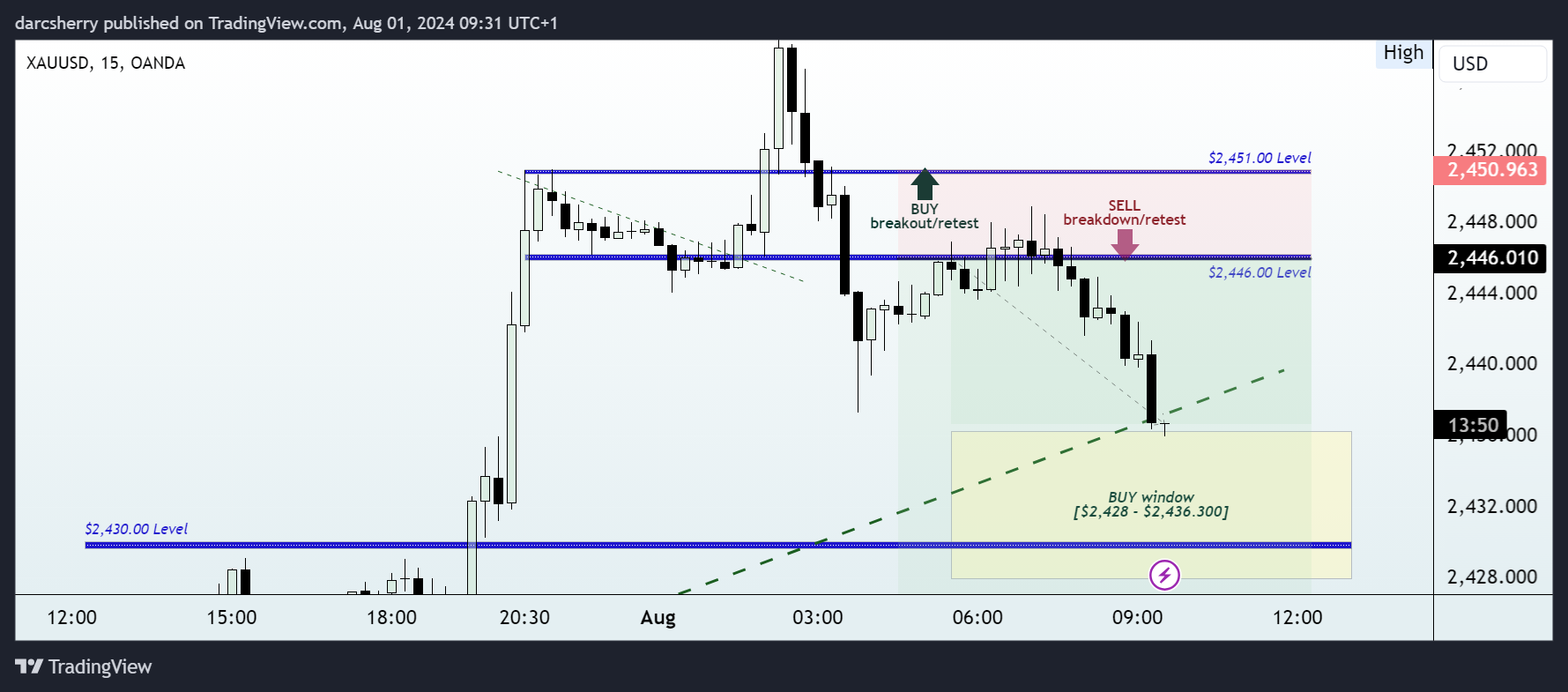 OANDA:XAUUSD Chart Image by darcsherry