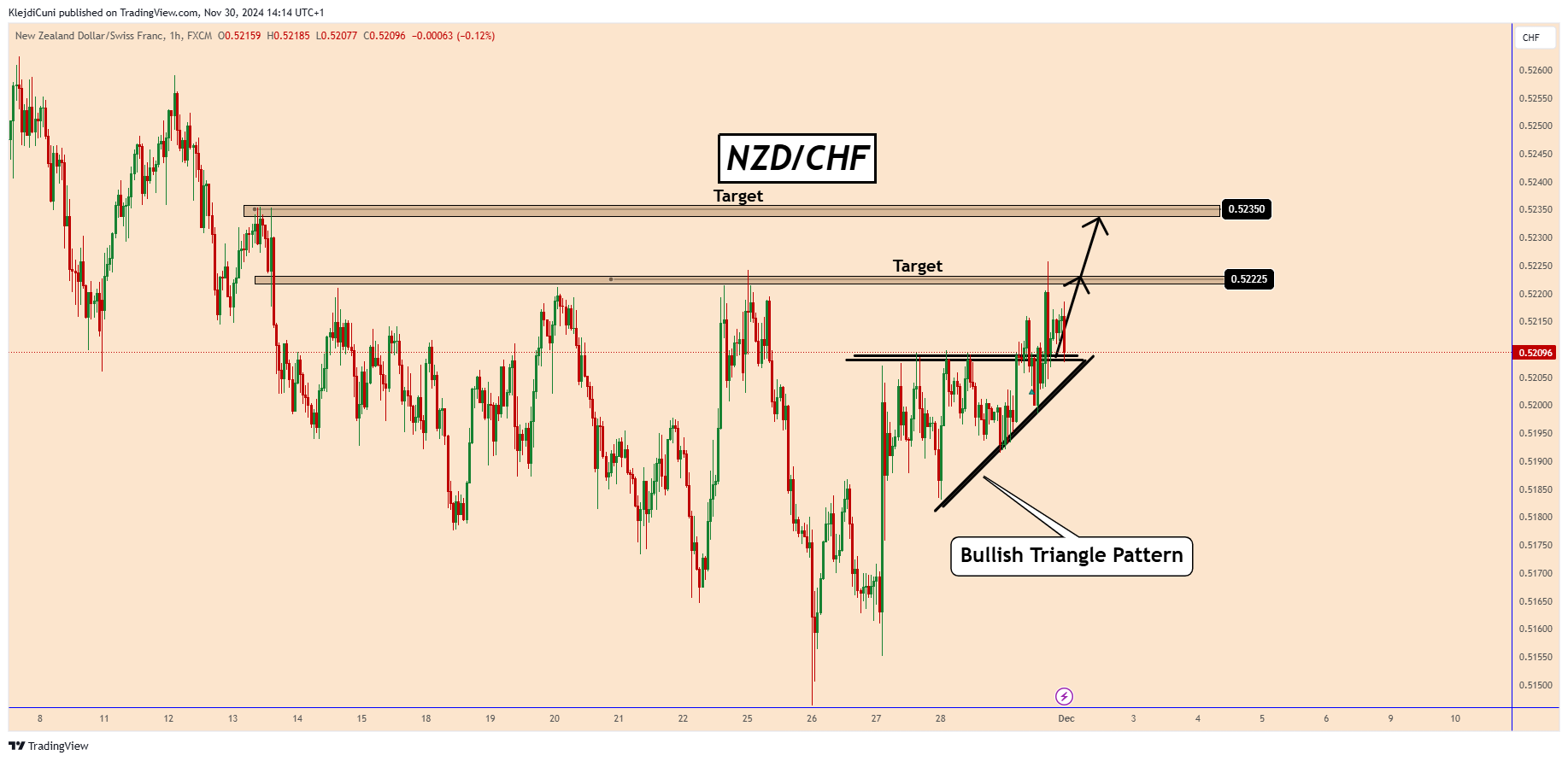 FX:NZDCHF Chart Image by KlejdiCuni