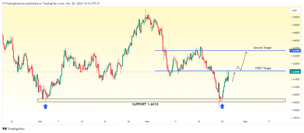 OANDA:EURAUD Chart Image by FXTradingAnalysis