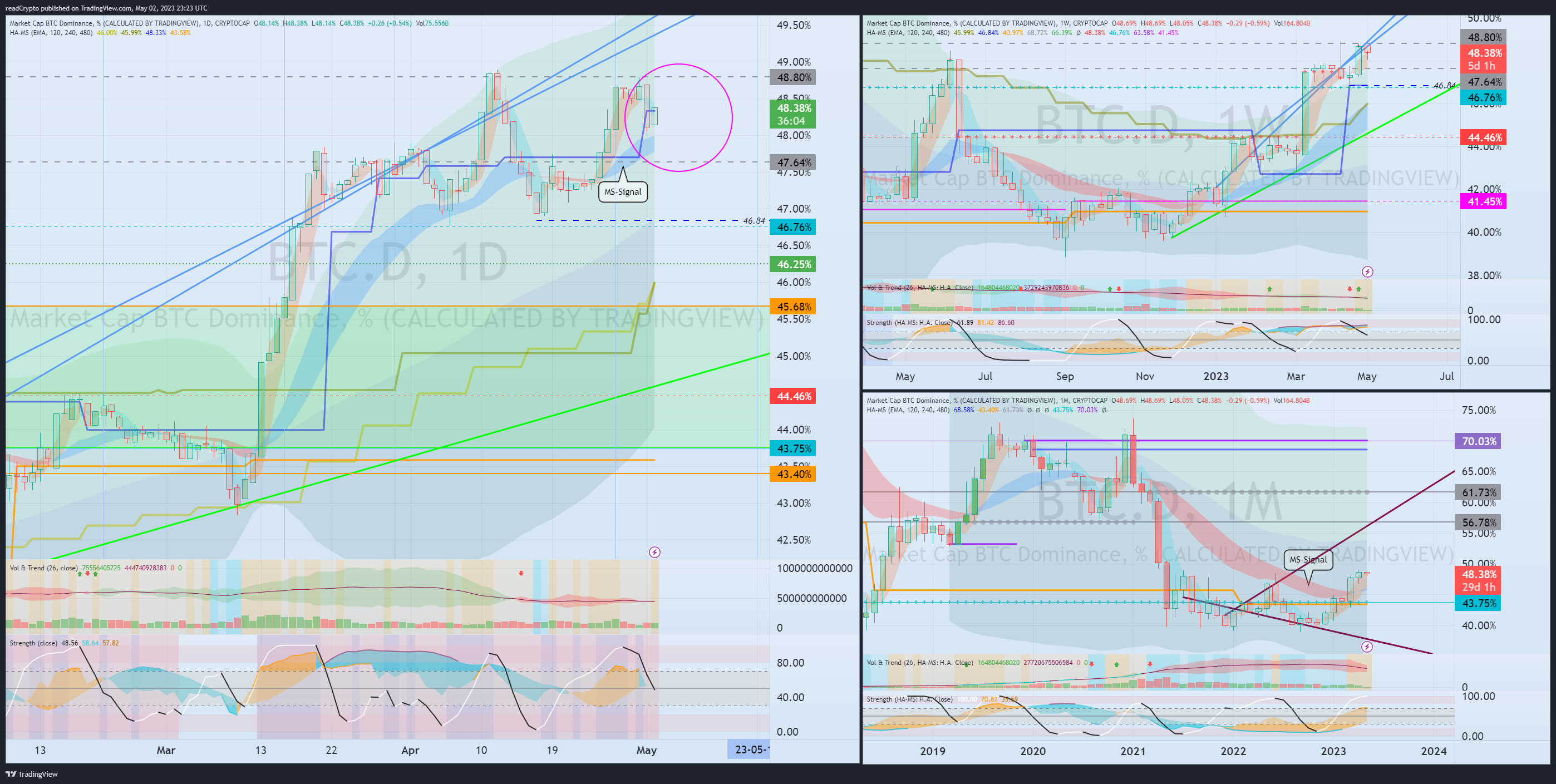 CRYPTOCAP:BTC.D Chart Image by readCrypto
