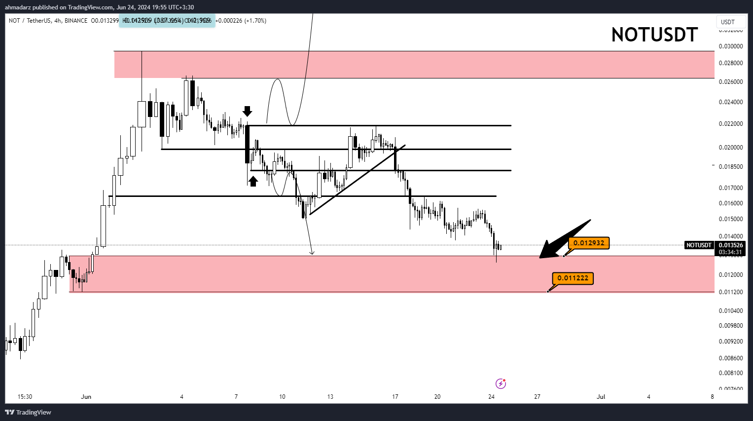 BINANCE:NOTUSDT Chart Image by ahmadarz