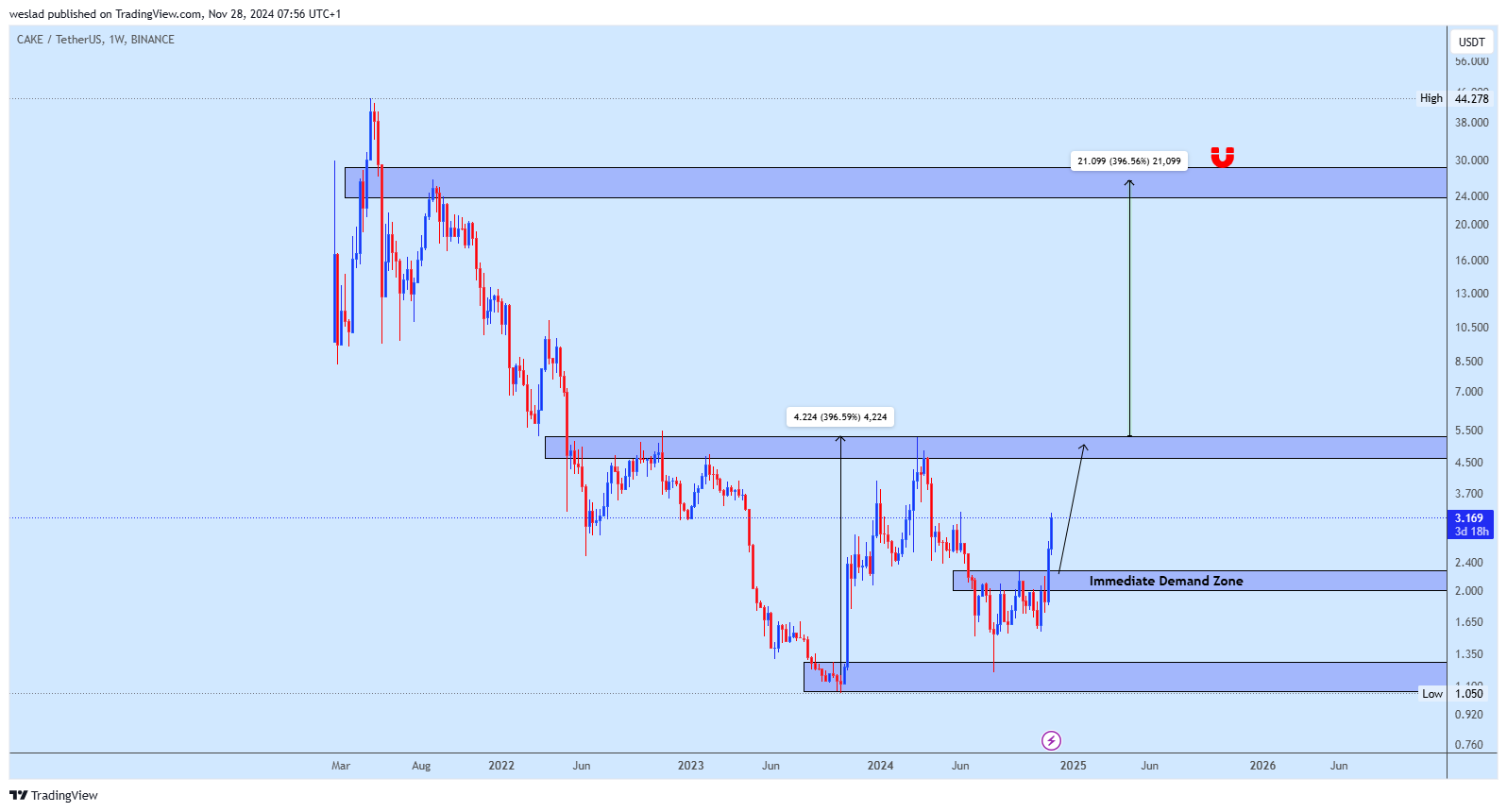 BINANCE:CAKEUSDT Chart Image by weslad