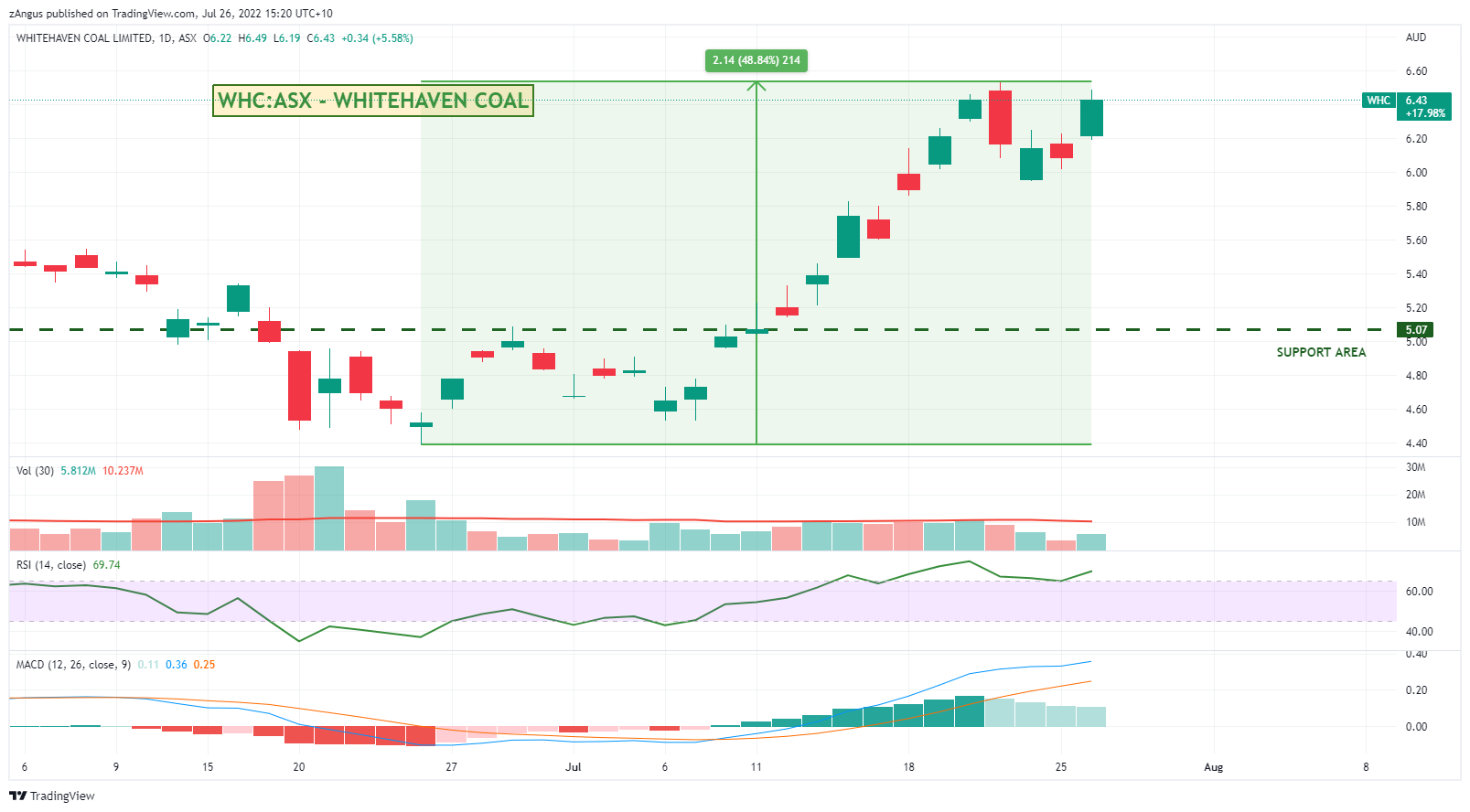 ASX:WHC Chart Image by zAngus
