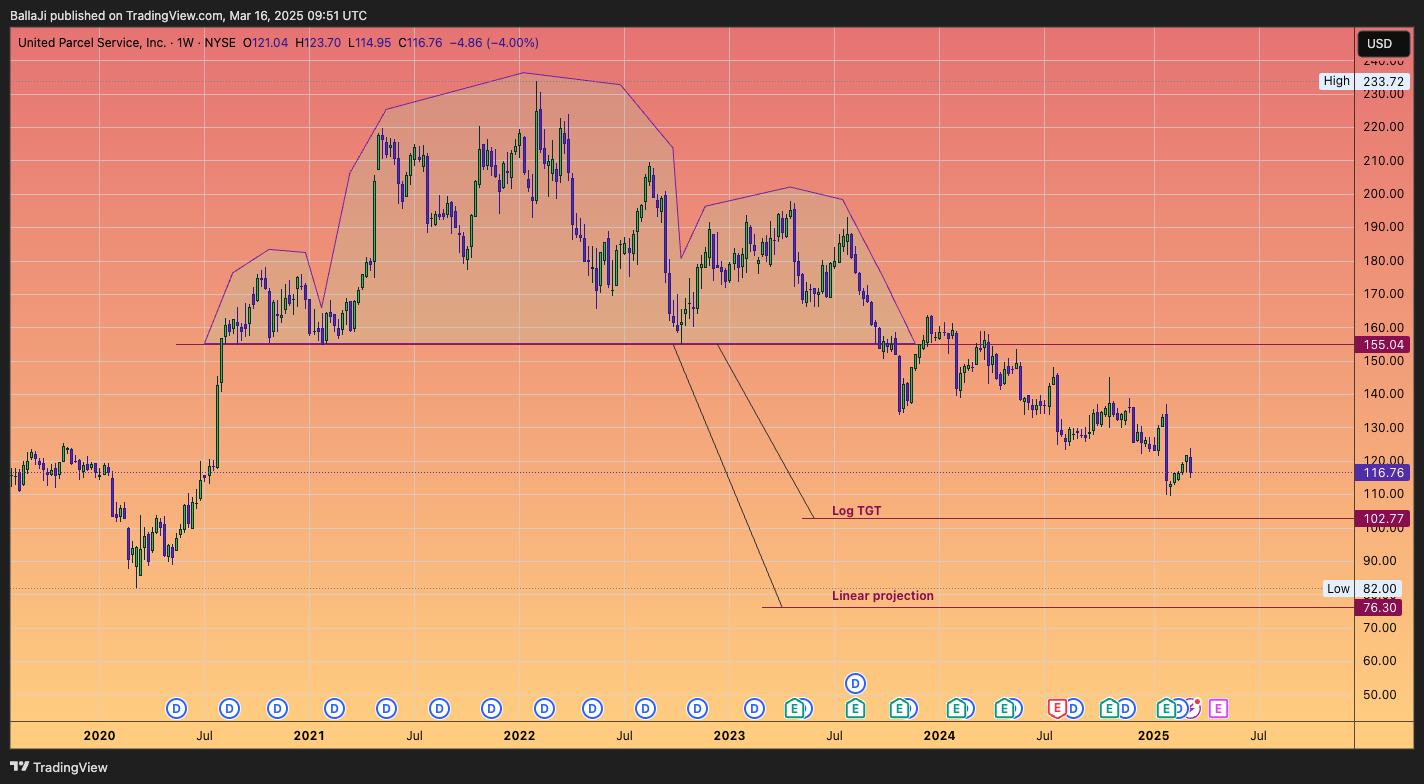 BATS:UPS Chart Image by BallaJi
