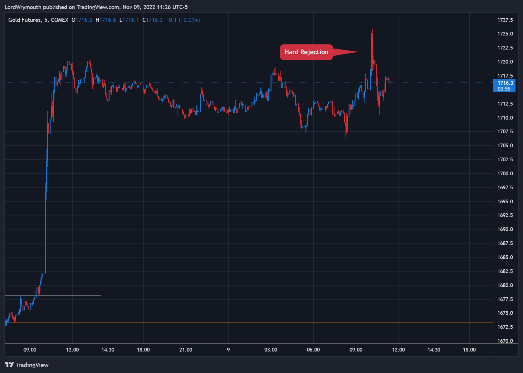 COMEX:GC1! Chart Image by LordWrymouth