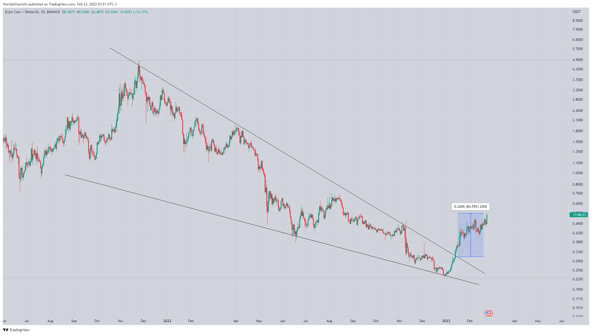 BINANCE:ENJUSDT Chart Image by Worldofchartsfx
