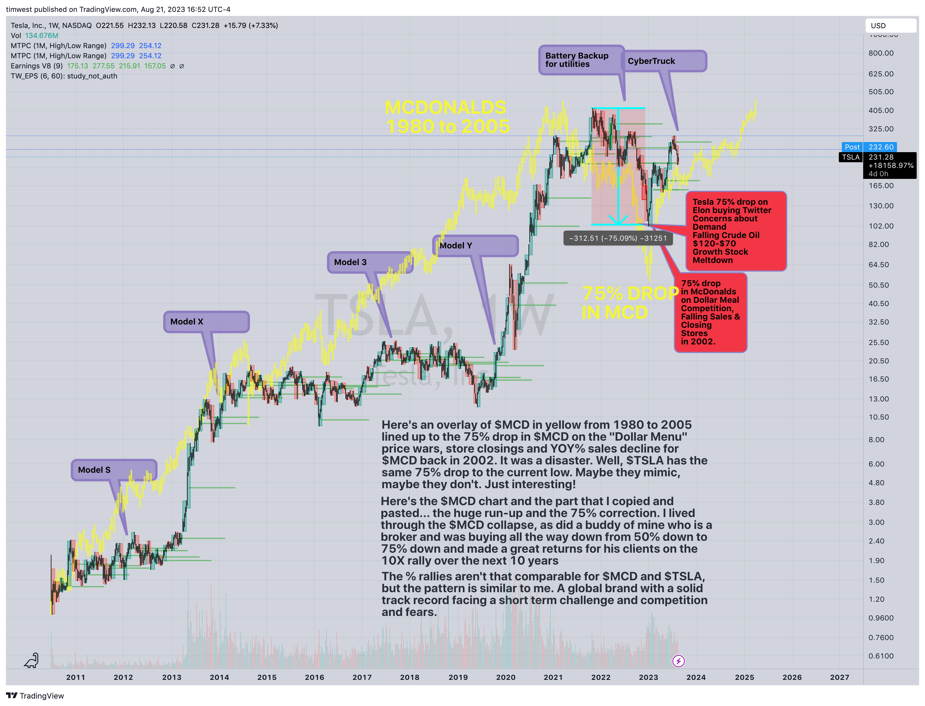 NASDAQ:TSLA Chart Image by timwest