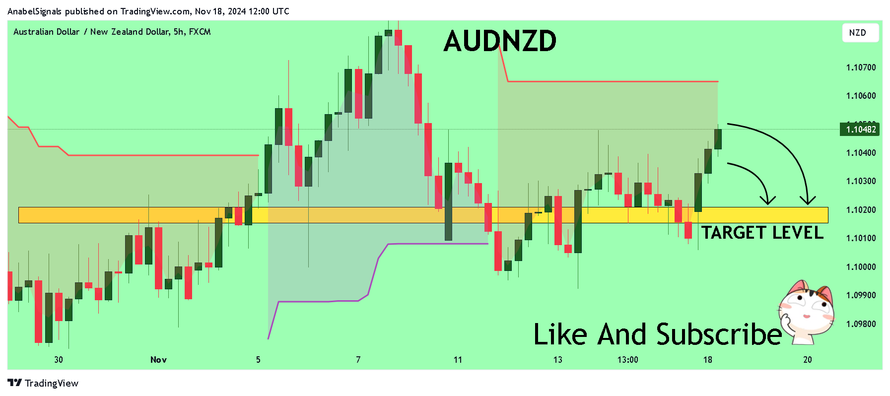 FX:AUDNZD Chart Image by AnabelSignals