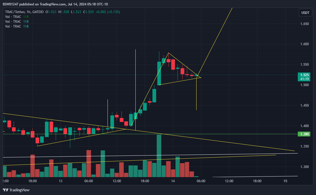 GATEIO:TRACUSDT Chart Image by BSW01247