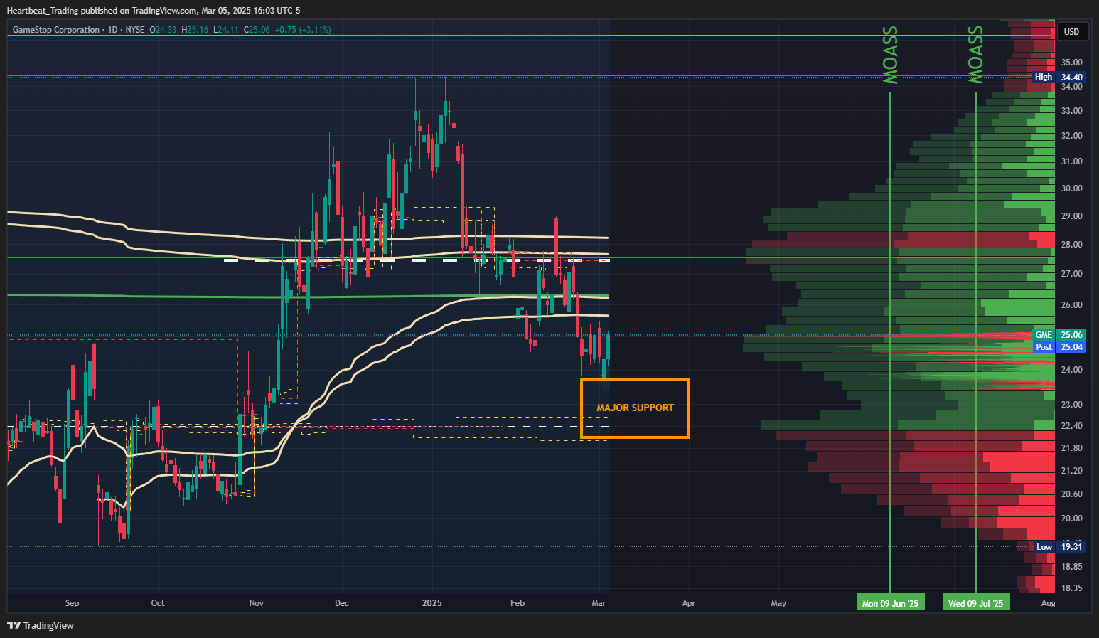 BATS:GME Chart Image by Heartbeat_Trading