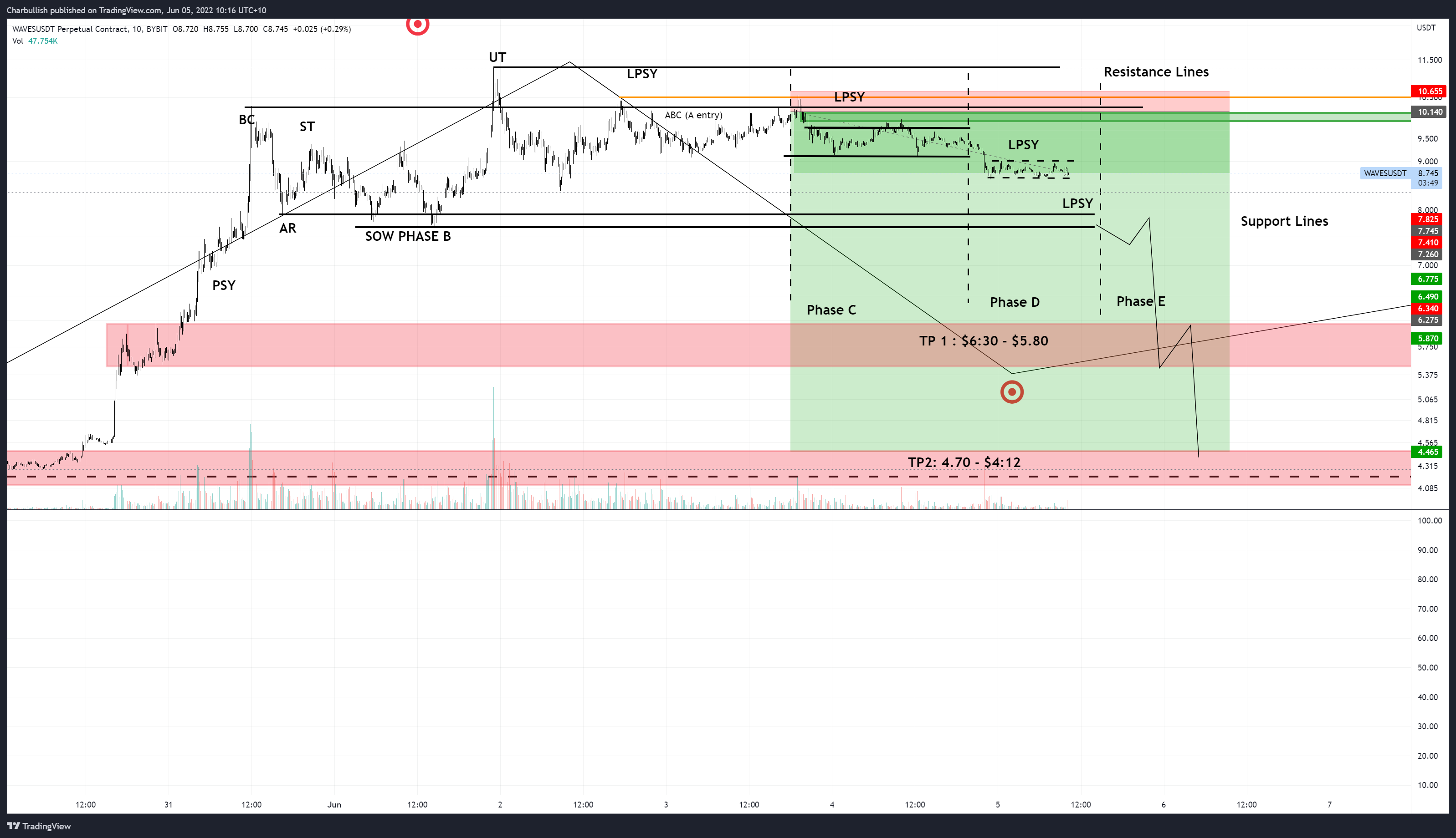 BYBIT:WAVESUSDT Chart Image by Charbullish