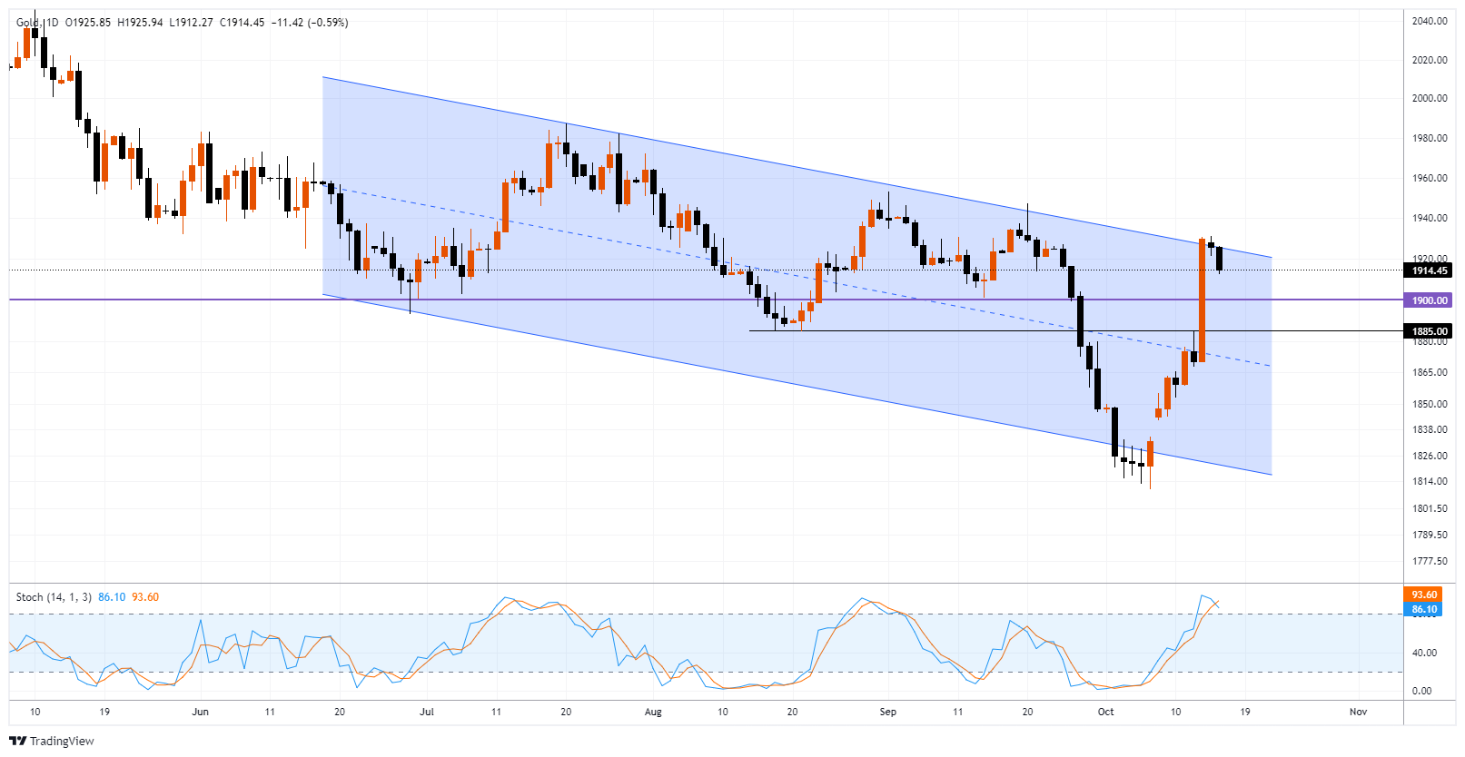 XAUUSD Chart Image