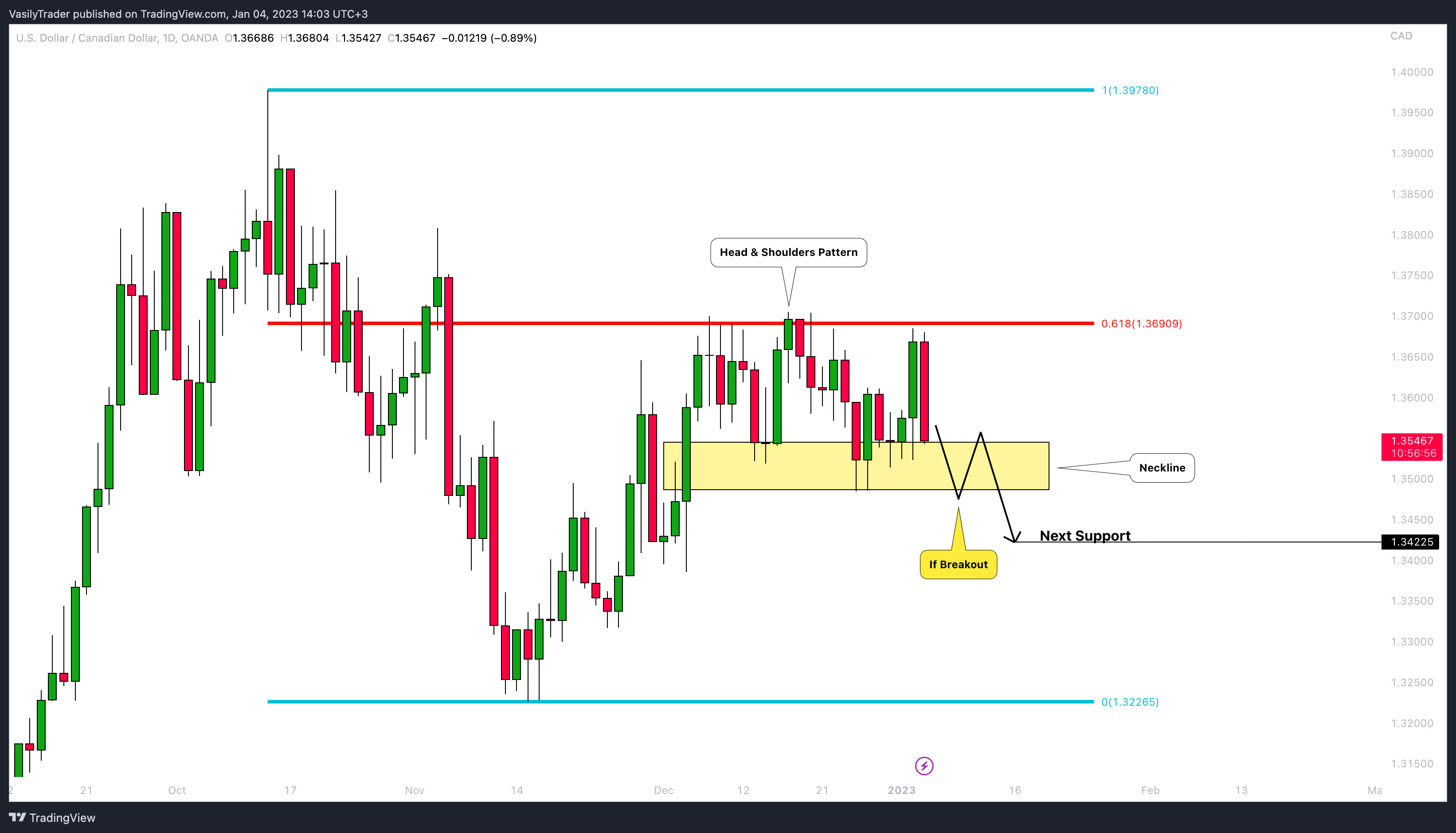 OANDA:USDCAD Chart Image by VasilyTrader