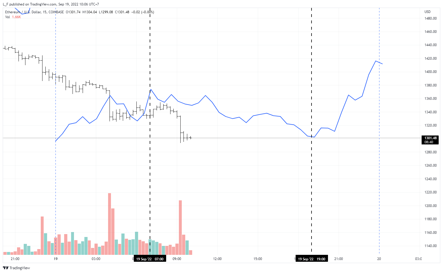 COINBASE:ETHUSD Chart Image by L_F