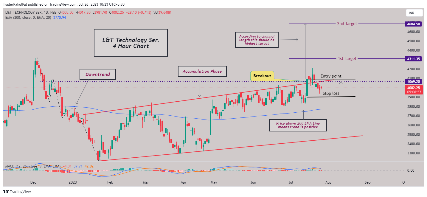 NSE:LTTS Chart Image by TraderRahulPal