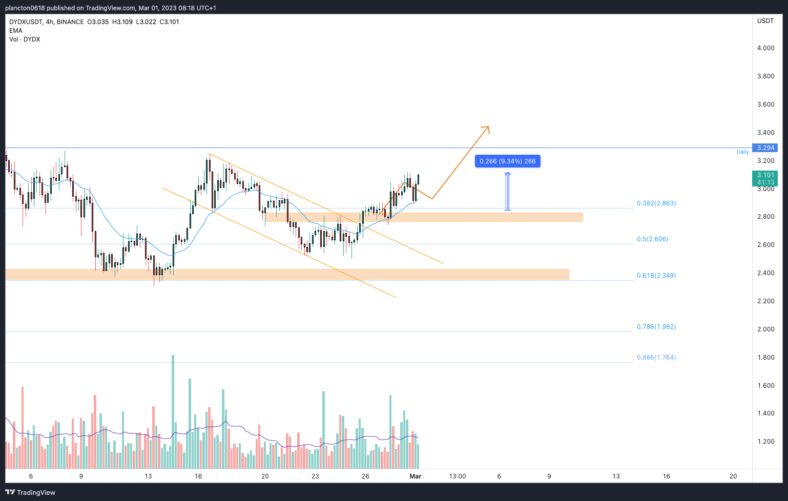 BINANCE:DYDXUSDT Chart Image by InkyGrip