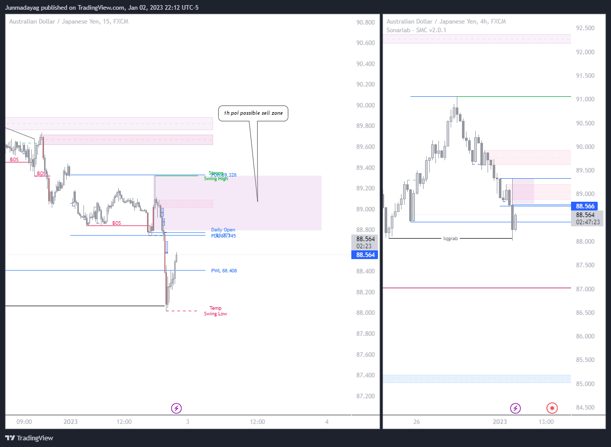 FX:AUDJPY Chart Image by Junmadayag