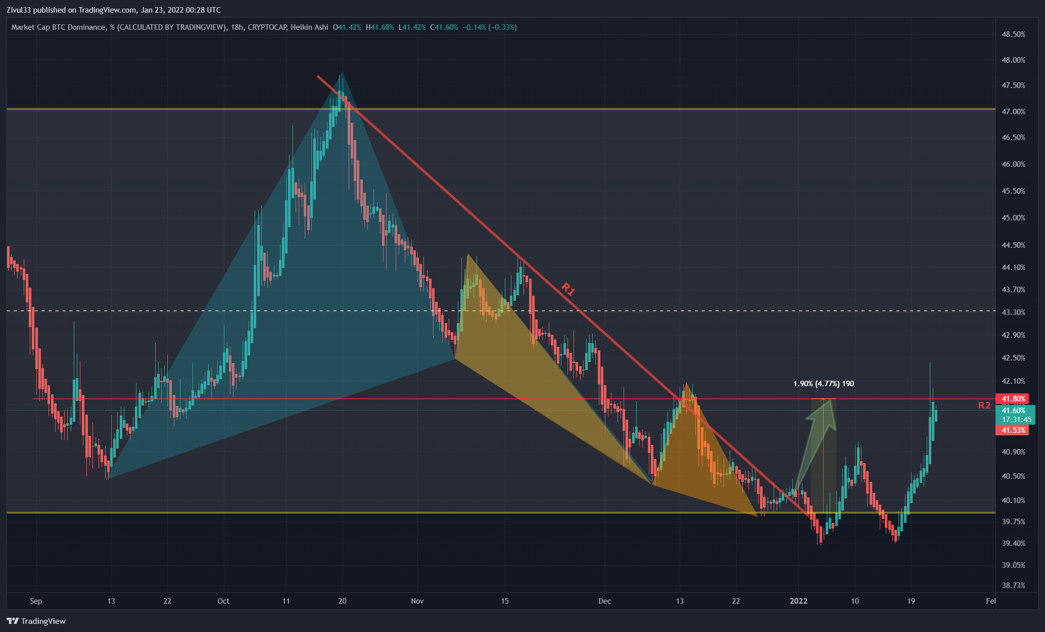 CRYPTOCAP:BTC.D Chart Image by Zivul33