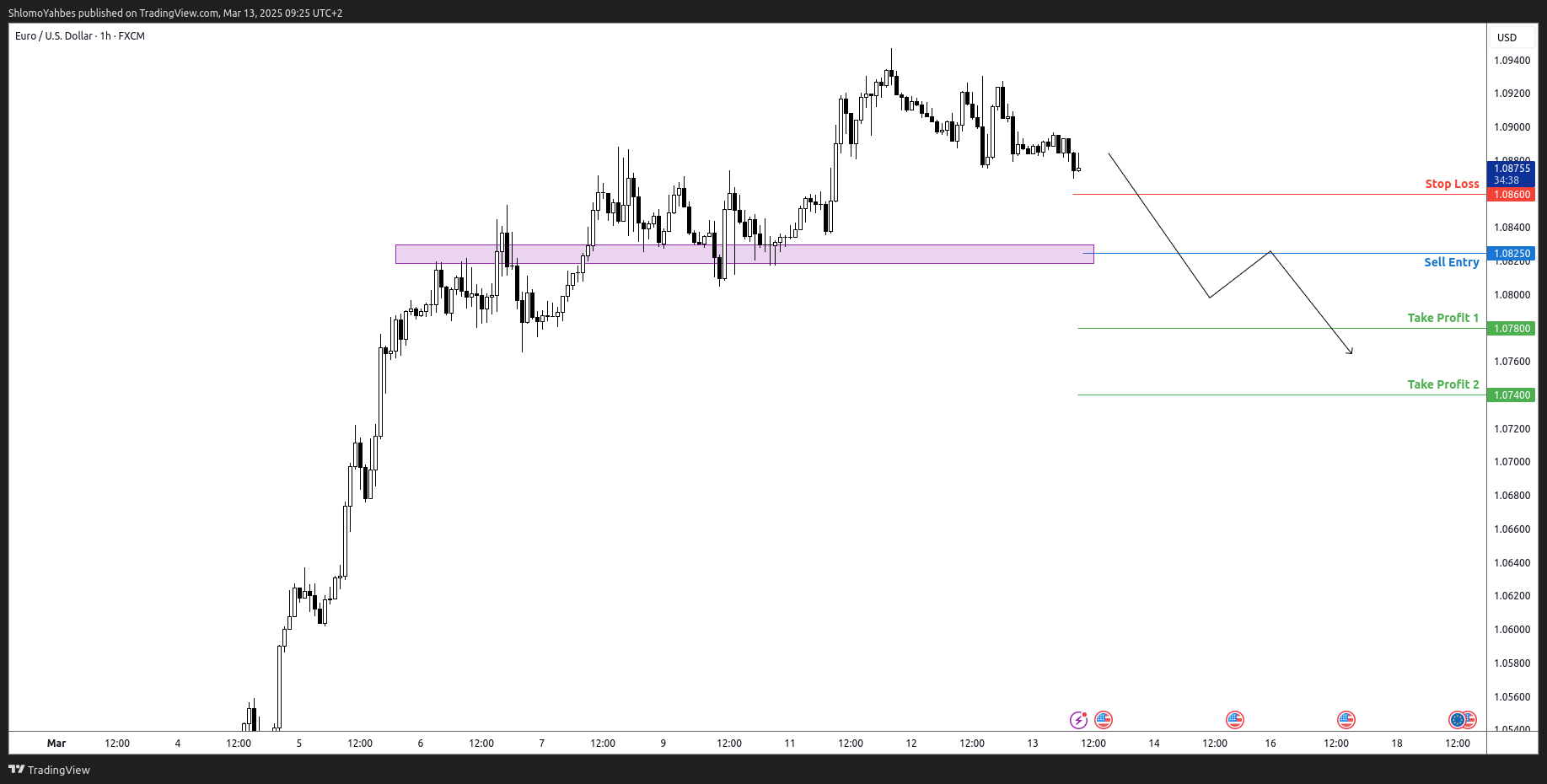 FX:EURUSD Chart Image by ShlomoYahbes