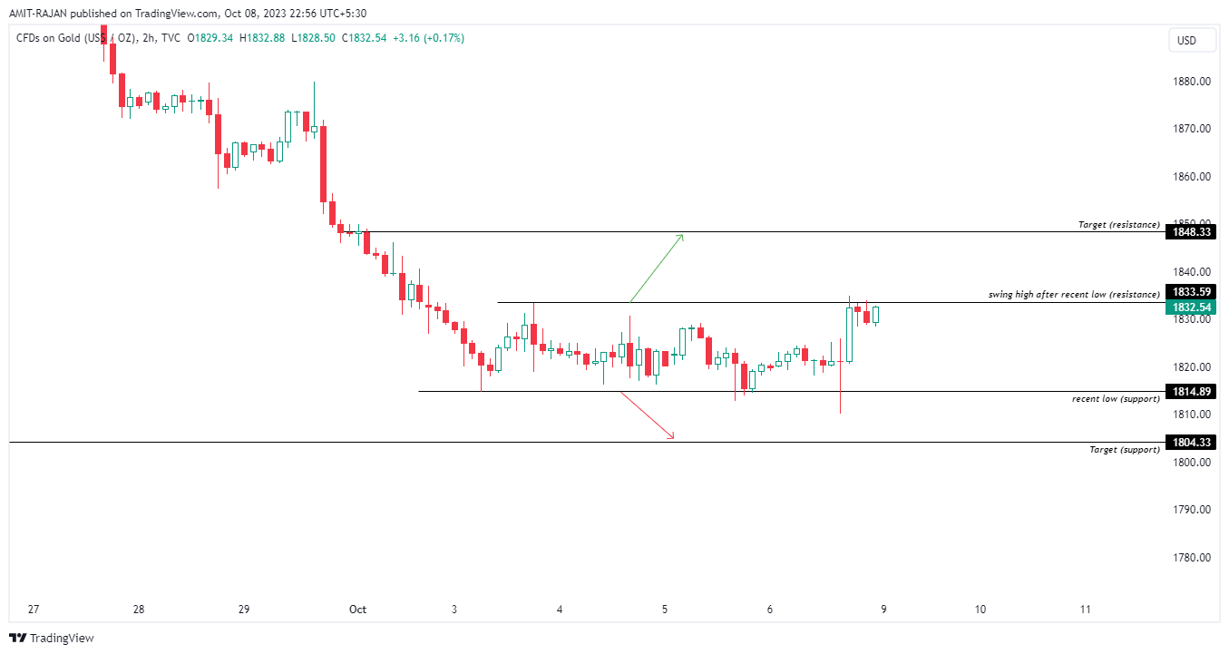 TVC:GOLD Chart Image by AMIT-RAJAN