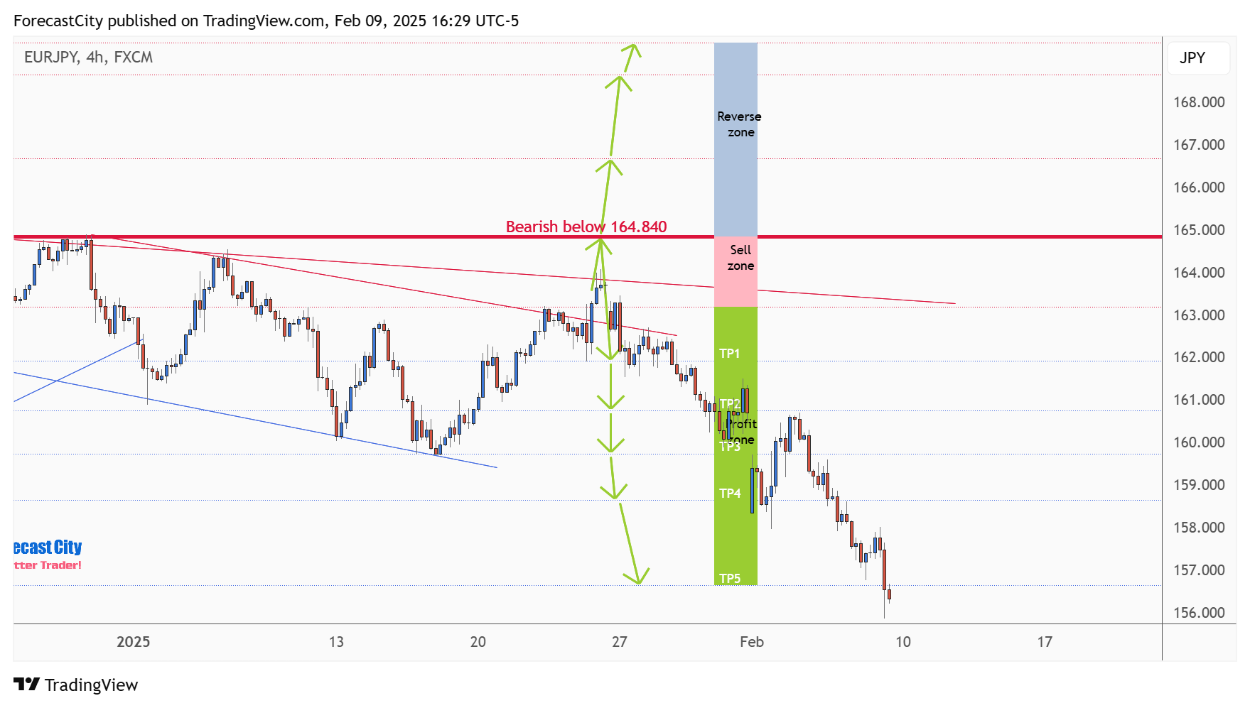 FX:EURJPY Chart Image by ForecastCity