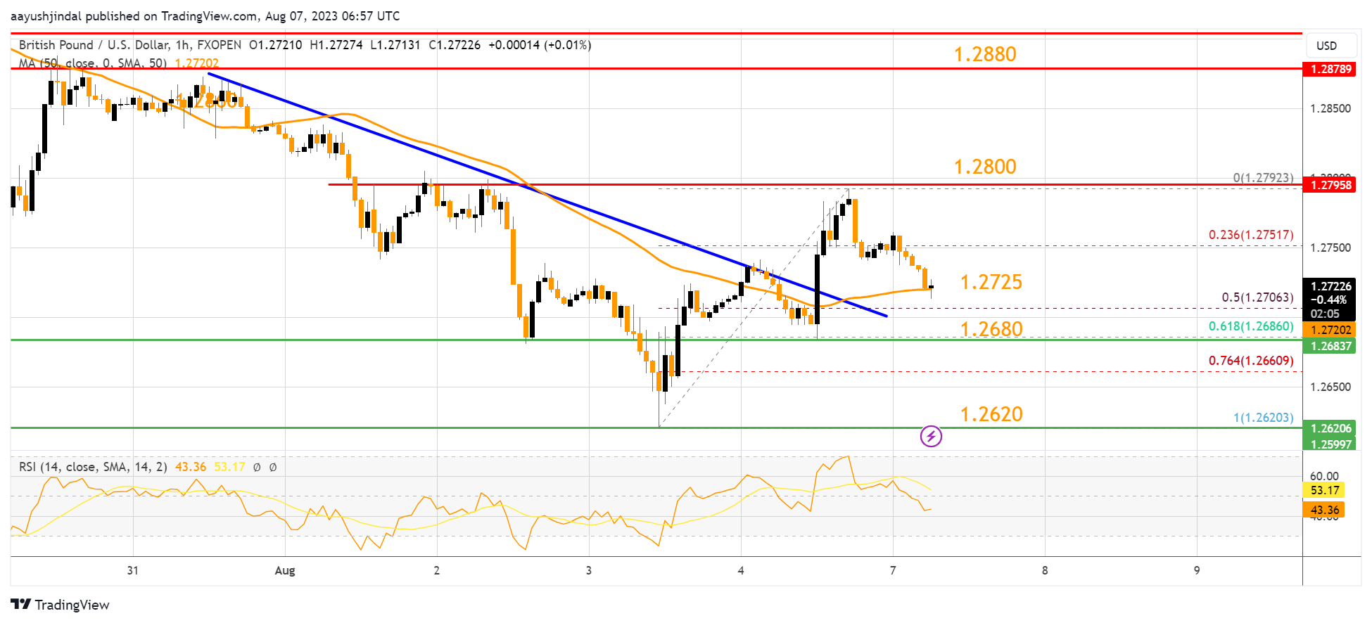 FXOPEN:GBPUSD Chart Image by aayushjindal