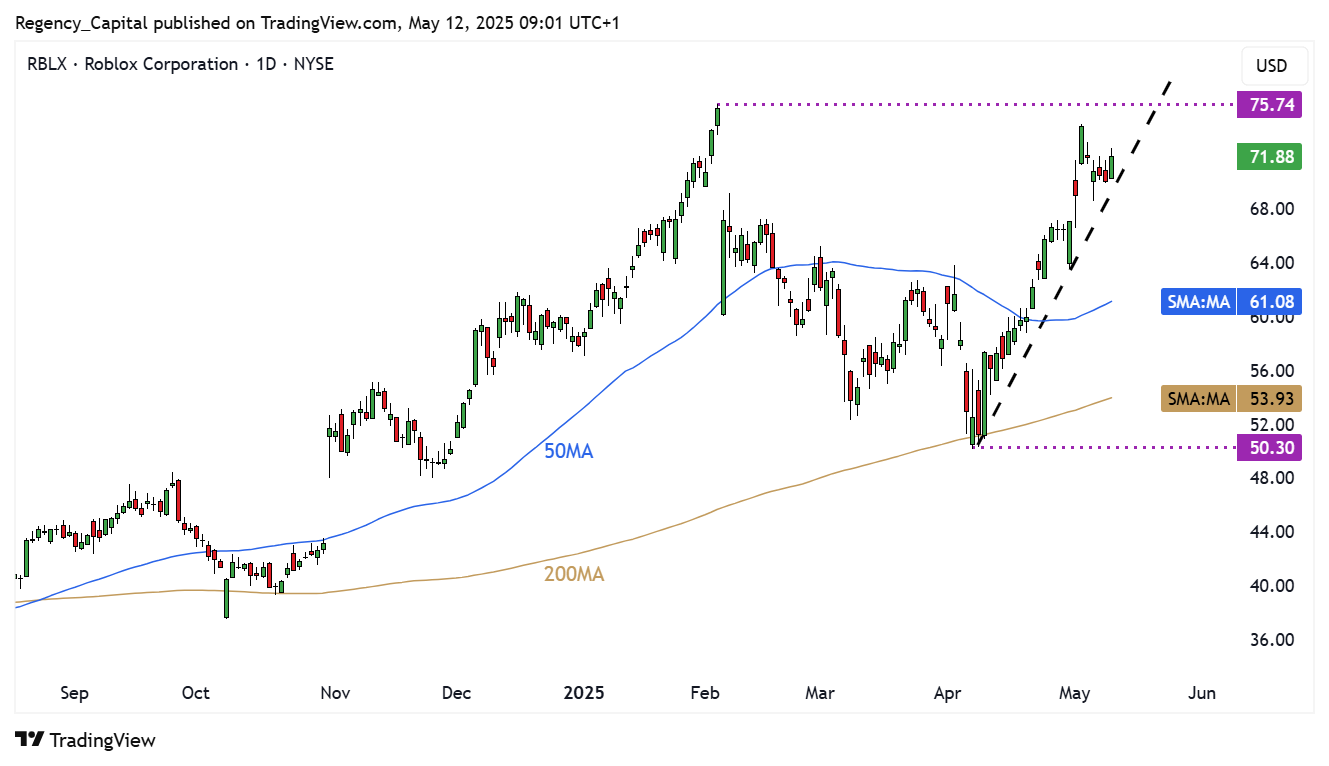 BATS:RBLX Chart Image by Regency_Capital