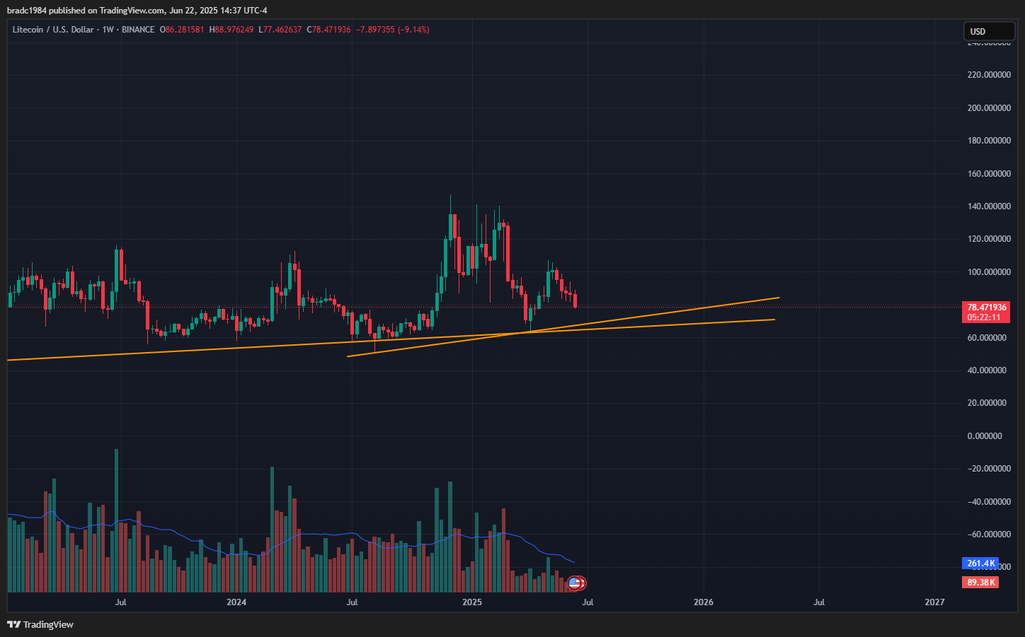 BINANCE:LTCUSD Chart Image by bradc1984