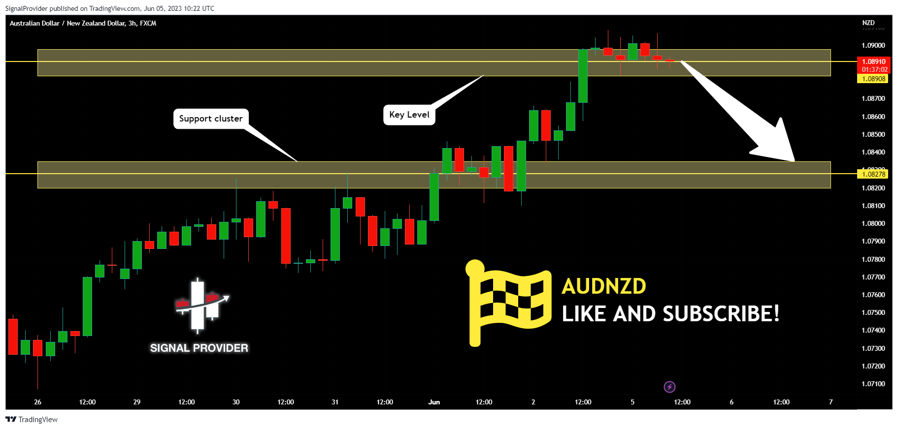 FX:AUDNZD Chart Image by SignalProvider
