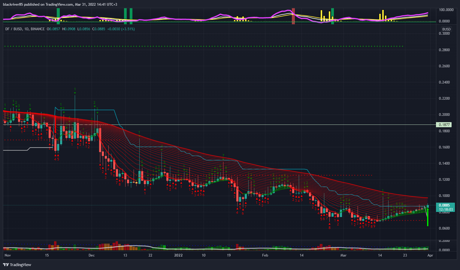 BINANCE:DFBUSD Chart Image by blackriver85