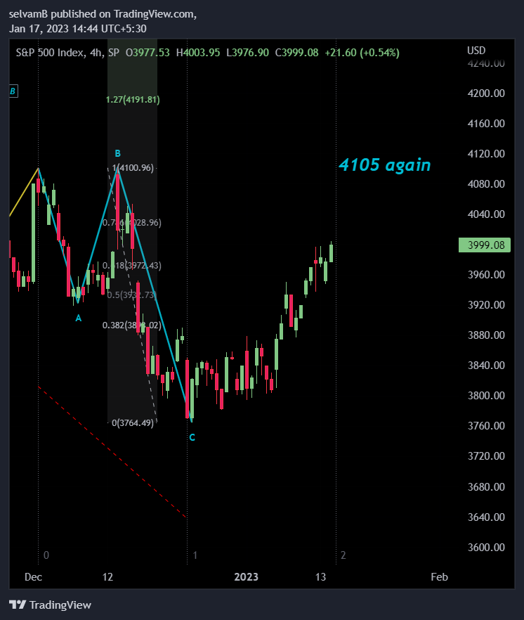 SP:SPX Chart Image by selvamB